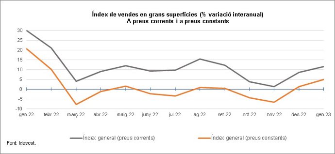 L'índex de vendes en grans superfícies a preus corrents el gener del 2023