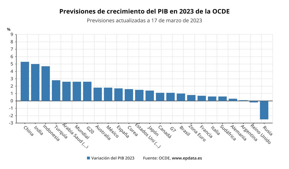 Evolución de las previsiones de la OCDE