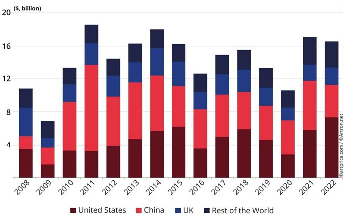 Global Fine Art & NFT auction turnover