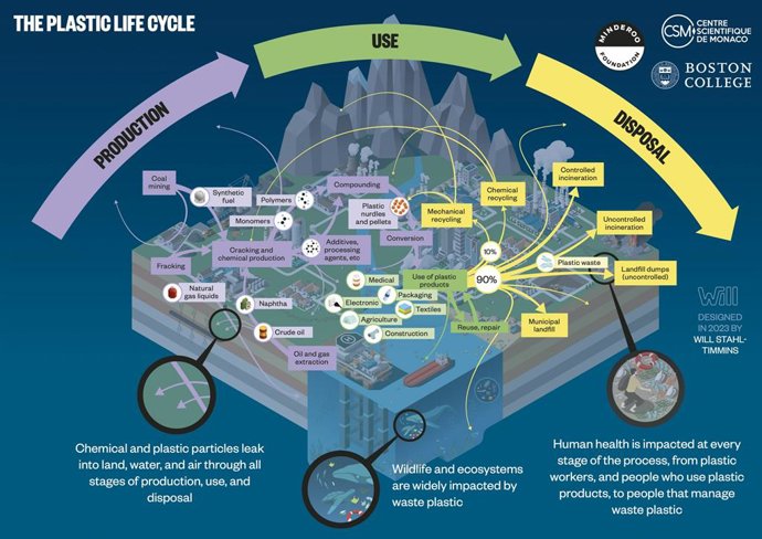 The Plastic Life Cycle
