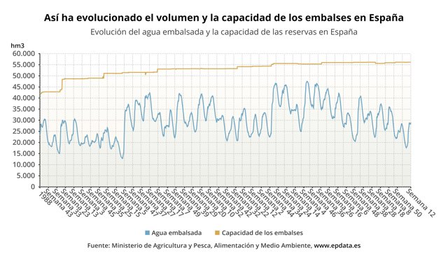 Evolución del estado de los embalses en España