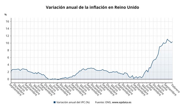 Evolución del IPC de Reino Unido