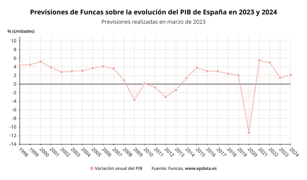 Evolución de las previsiones de Funcas.