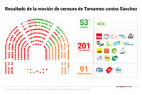 El Congreso tumba la moción de Tamames, que sólo suma el voto afirmativo de Vox y el de un exdiputado de Cs