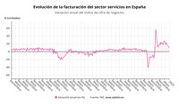 Las ventas del sector servicios suben un 12,9% en enero, con la hostelería liderando los ascensos