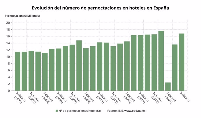 Evolución de las pernoctaciones hoteleras