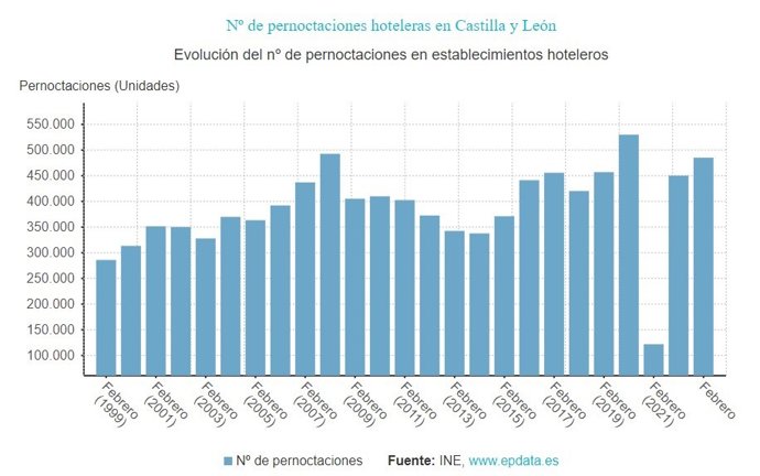 Gráfico de elaboración propia sobre la evolución de las pernoctaciones hoteleras en Castilla y León hasta febrero de 2023
