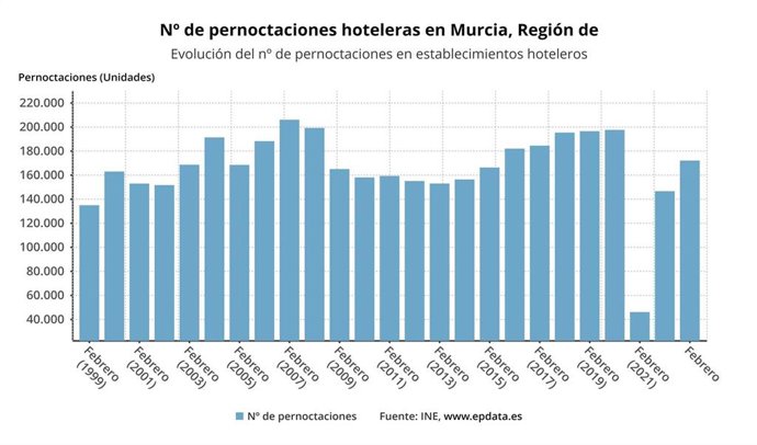 Gráfica que muestra la evolución del número de pernoctaciones hoteleras en la Región