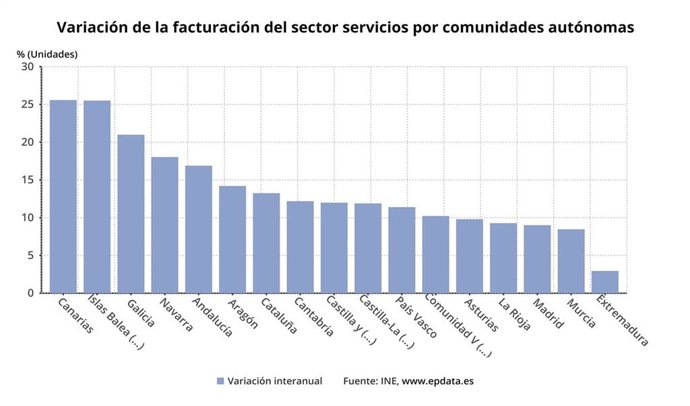 Variación de la facturación del sector servicios por CCAA