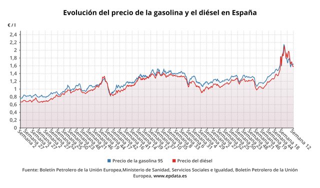 Evolución del precio de la gasolina y el diésel en España