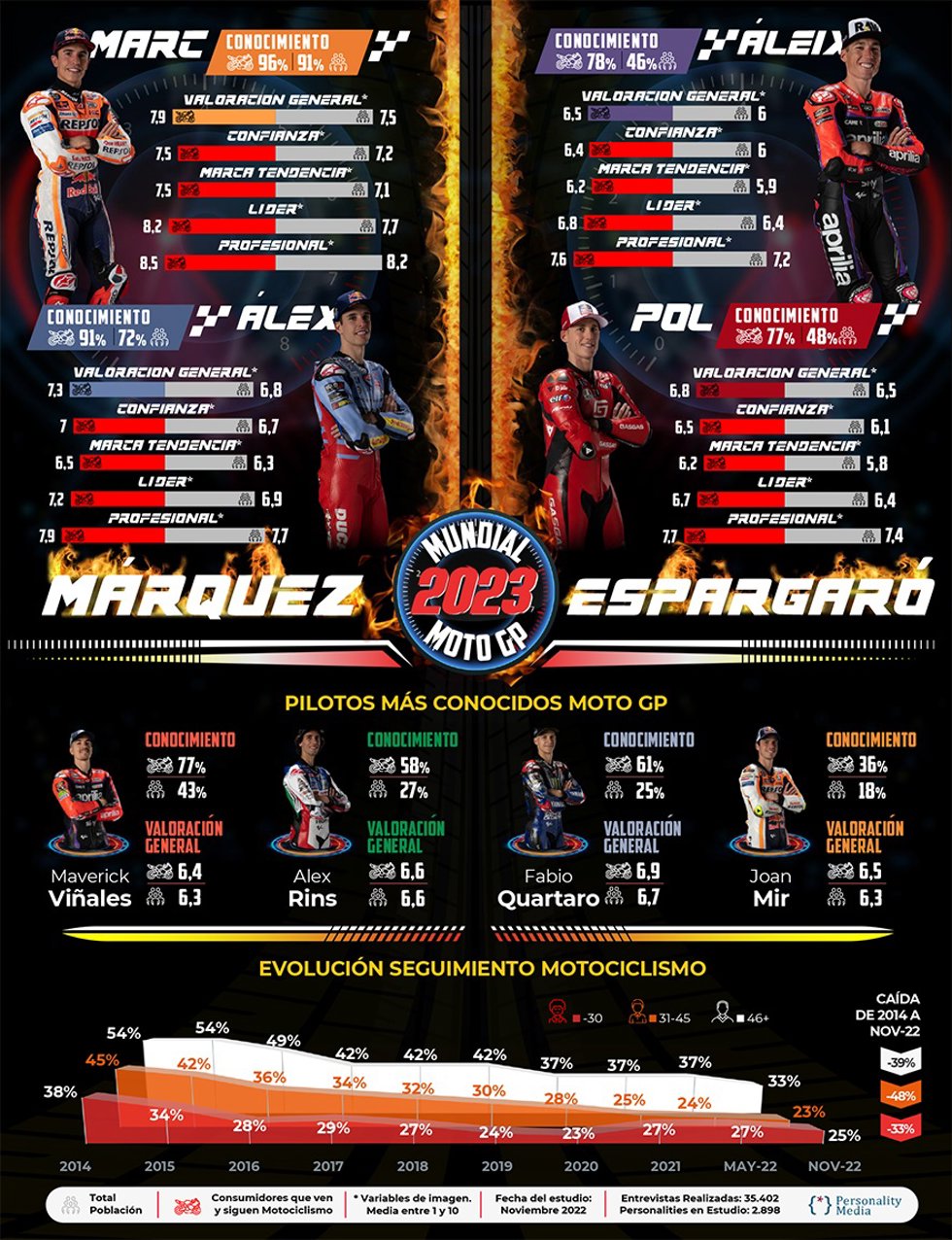 Infografía sobre los hermanos Márquez y Espargaró de MotoGP, tras un estudio de Personality Media
