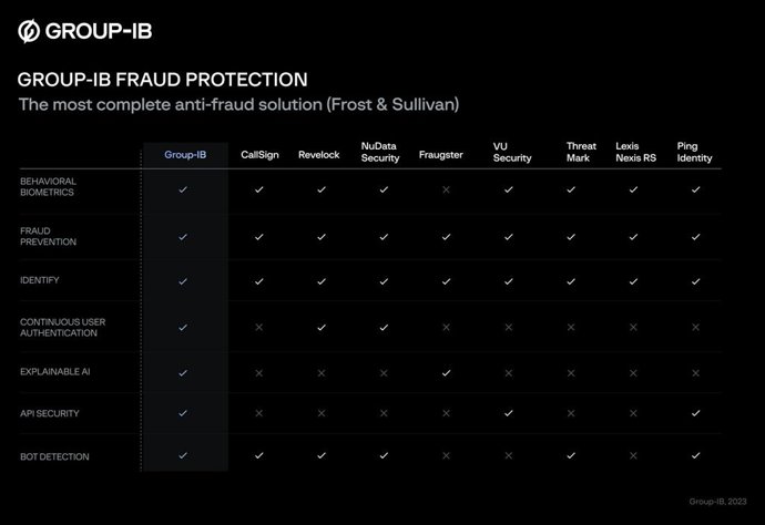 Group-IBs Fraud Protection most complete anti-fraud solution on market -- Frost & Sullivan
