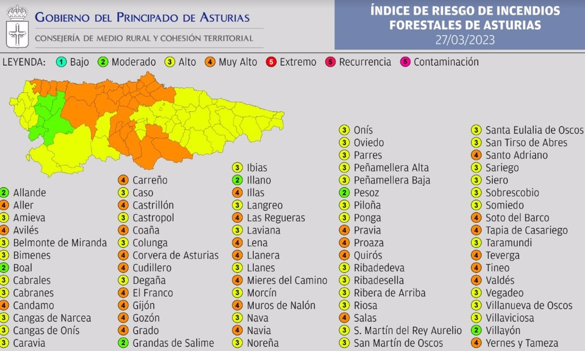 El índice de riesgo de incendios forestales será  muy alto  este lunes en 30 municipios asturianos
