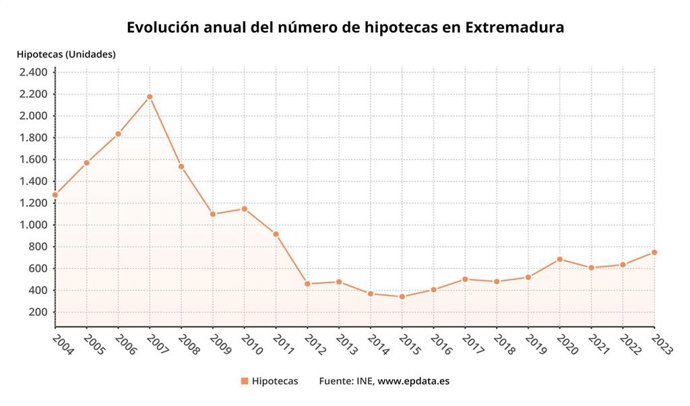 Evolución de las hipotecas en Extremadura.
