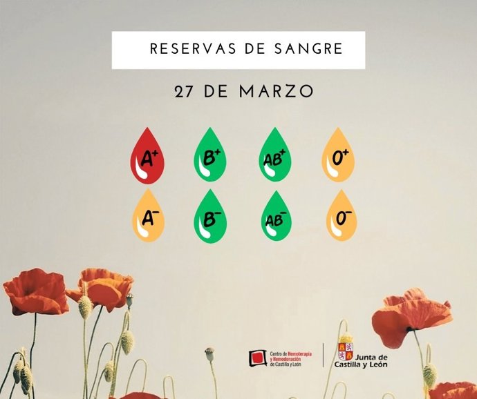 Estado de las reservas de sangre en CyL a lunes 27 de marzo