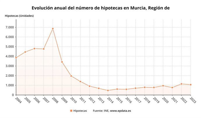 Evolución anual del número de hipotecas en la Región de Murcia