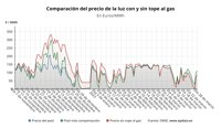 El precio de la luz subirá este martes un 9%, hasta los 111,91 euros/MWh