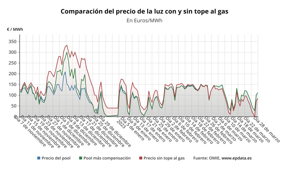 Evolución del precio de la luz