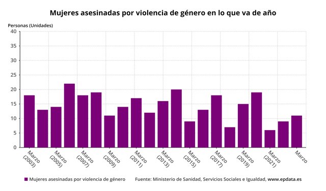 Mujeres asesinadas por violencia de género en lo que va de año