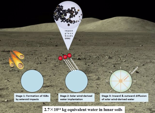 Un diagrama esquemático del ciclo del agua de la superficie lunar asociado con perlas de vidrio de impacto.
