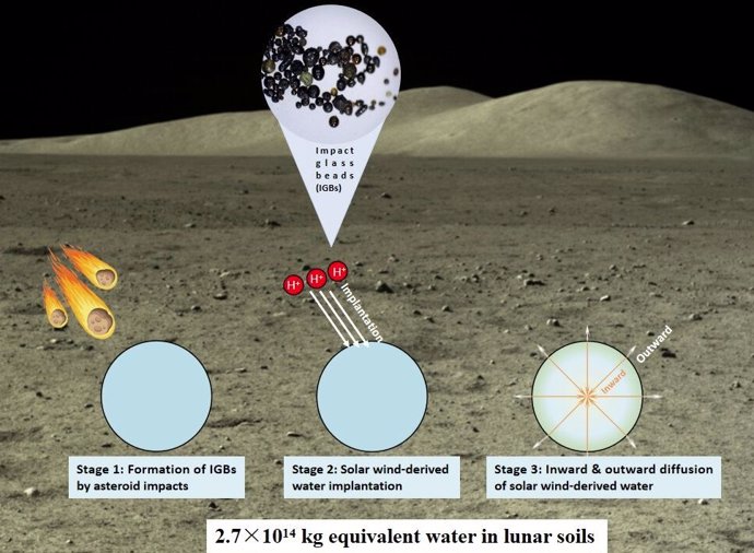 Un diagrama esquemático del ciclo del agua de la superficie lunar asociado con perlas de vidrio de impacto.