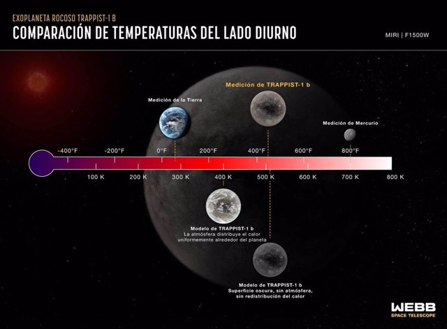 Esta gráfica compara la temperatura del lado diurno de TRAPPIST-1 b medida con el instrumento de infrarrojo medio (MIRI) de Webb contra modelos informáticos de la que sería la temperatura en diversas condiciones.