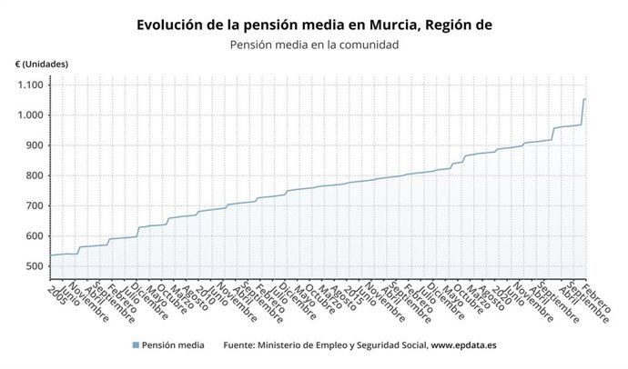 Evolución de la pensión media en la Región de Murcia