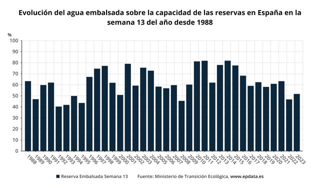 Evolución del agua embalsada sobre la capacidad de las reservas en España en la semana 13 del año desde 1988