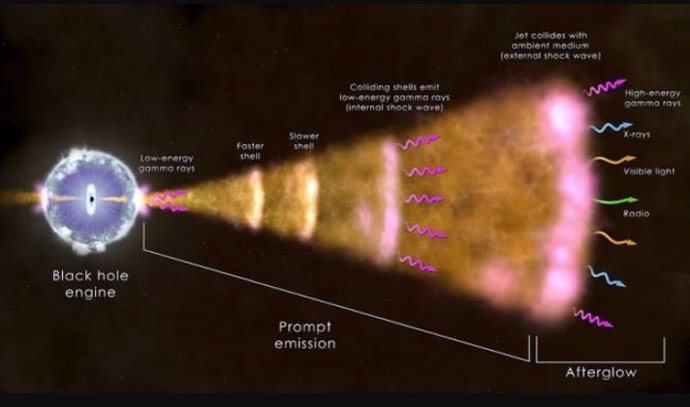 Los científicos creen que la emisión de rayos gamma, que duró más de 300 segundos, es el grito de nacimiento de un agujero negro, formado cuando el núcleo de una estrella masiva que gira rápidamente colapsa por su propio peso.