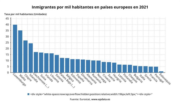 Inmigrantes por mil habitantes en países europeos en 2021