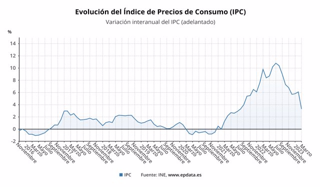 Evolución del IPC