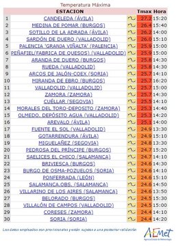 Ranking elaborado por la Aemet con las temperaturas máximas del miércoles 29