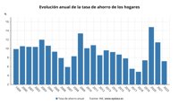 La tasa de ahorro de los hogares se hunde hasta el 7,2% en 2022, la cifra más baja desde 2018