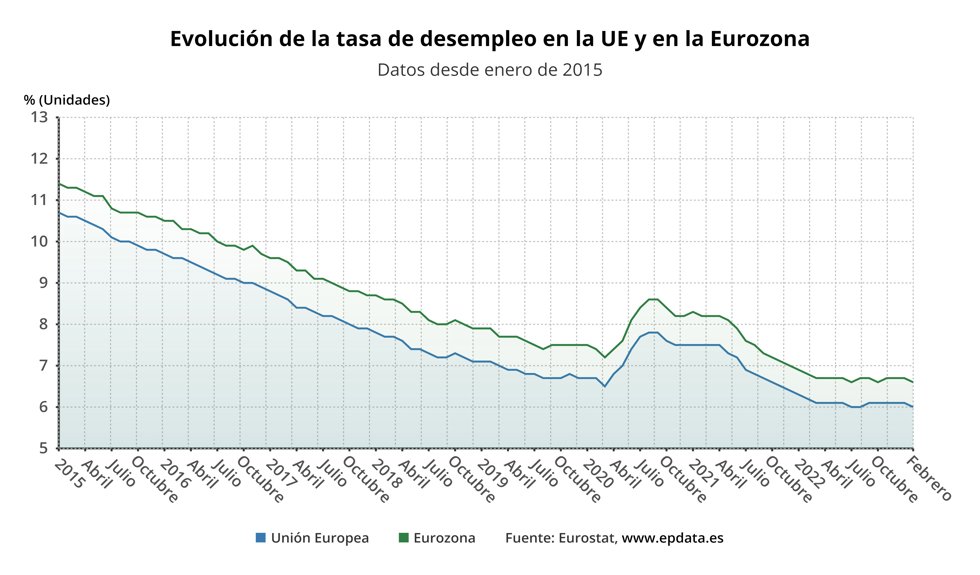 Evolución del paro en la eurozona