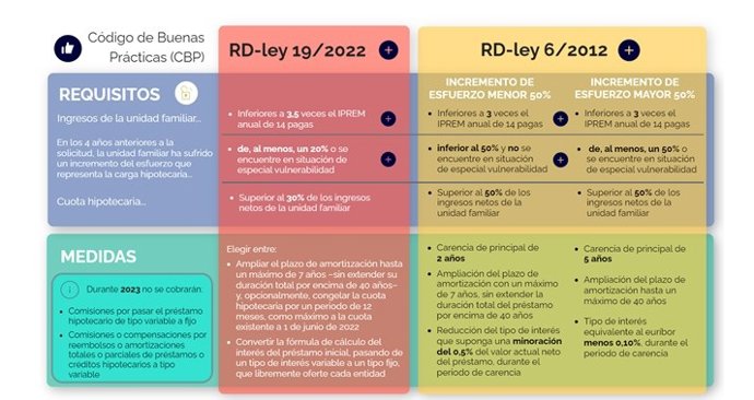 La guía publicada por el Banco de España para informar a los ciudadanos con deudas hipotecarias en dificultades de pago sobre las medidas destinadas a ayudarles.