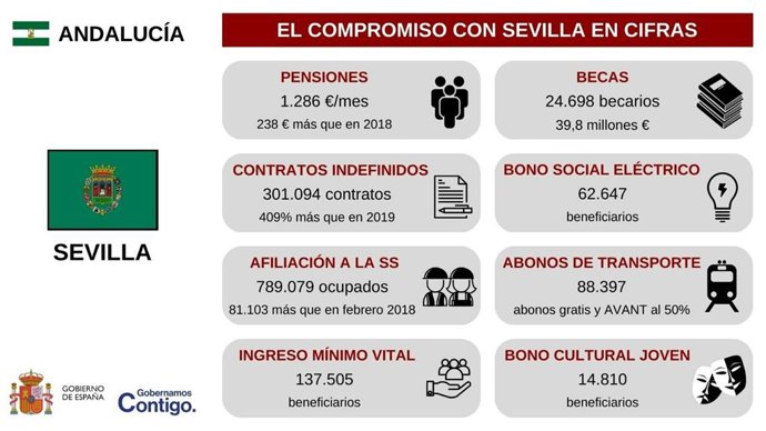 Desglose de inversiones hechas por el Gobierno de España en la provincia de Sevilla gracias a los fondos europeos.