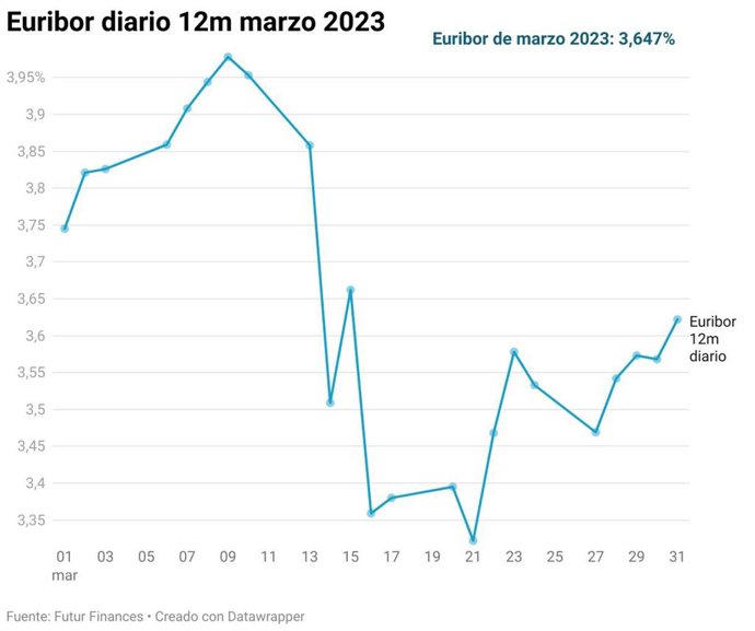 Euribor de marzo de 2023