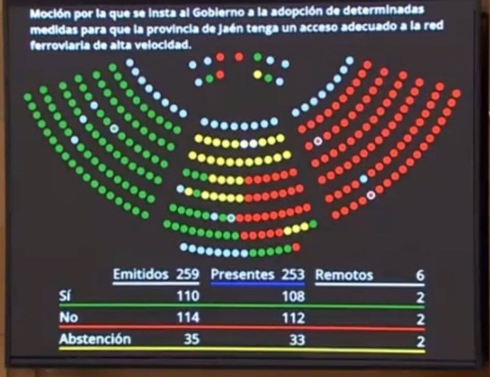 Resultado de la votación en el Senado con la moción del AVE