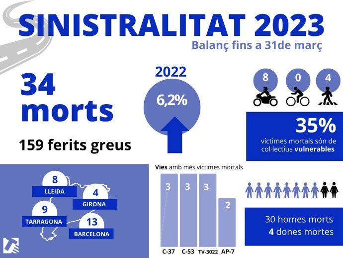 Mueren 34 personas en las carreteras catalanas entre enero y marzo de 2023