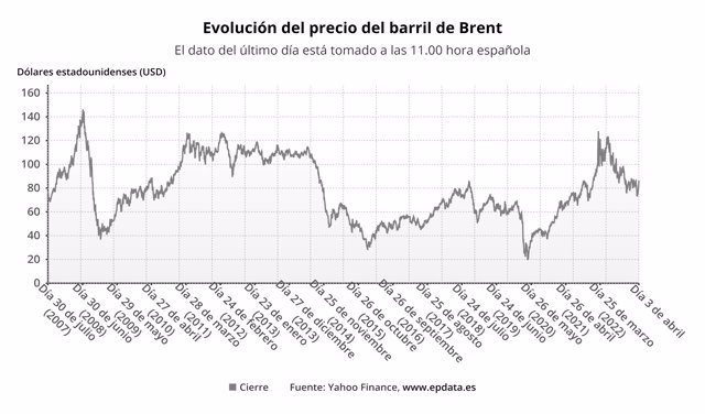 Evolución del precio del barril de Brent