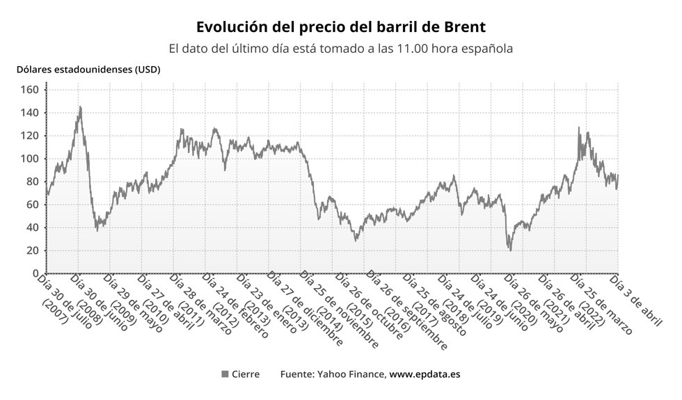 Evolución del precio del barril de Brent