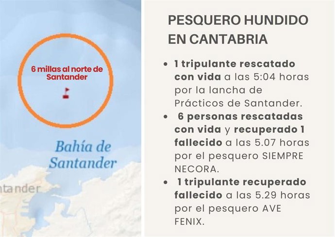 Salvamento Marítimo busca al tripulante del pesquero hundido en Cabo Mayor