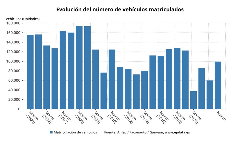 Evolución de las matriculaciones
