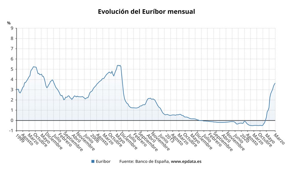 Evolución del Euríbor