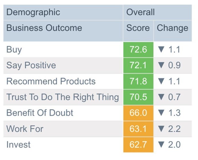 Global RepTrak(R) 100 de 2023.