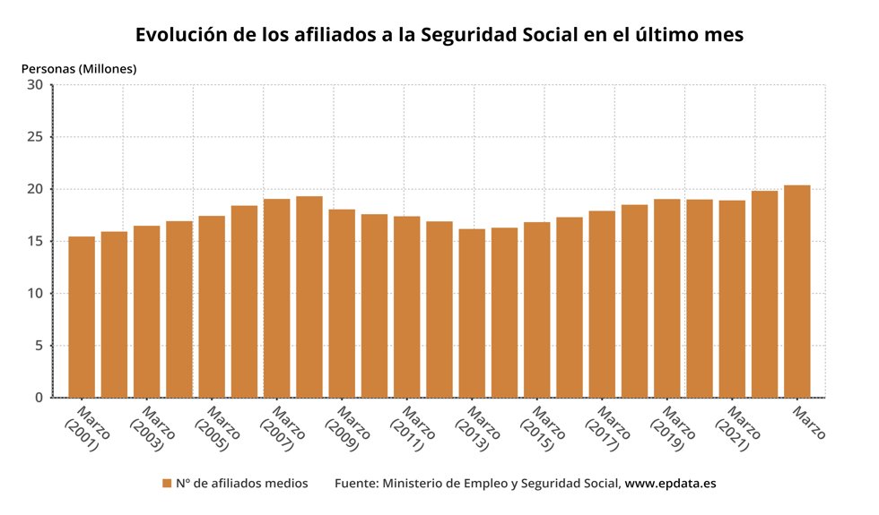 Evolución de los afiliados a la Seguridad Social en el último mes