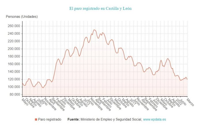 Gráfico de elaboración propia sobre la evolución del paro en CyL hasta marzo de 2023