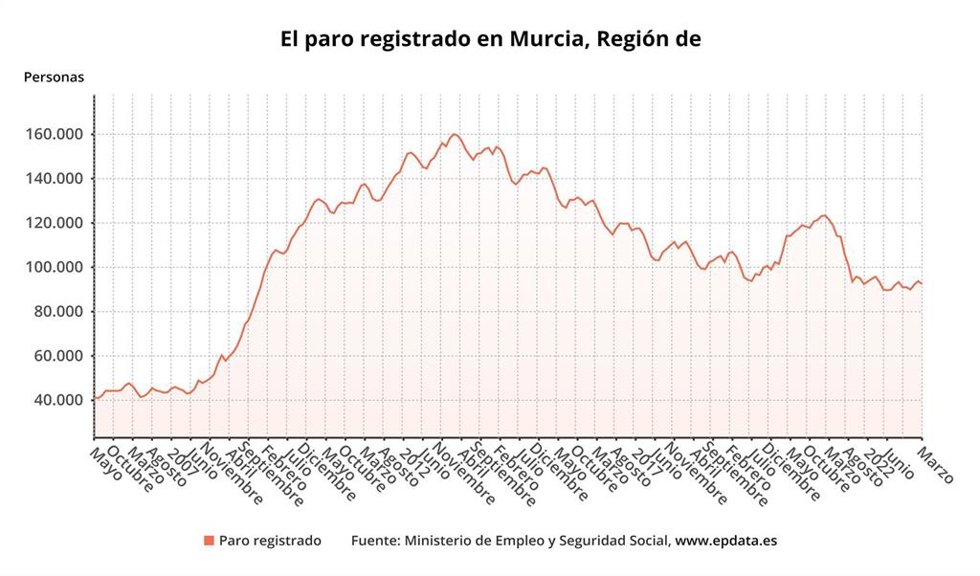 Evolución del paro registrado en la Región de Murcia