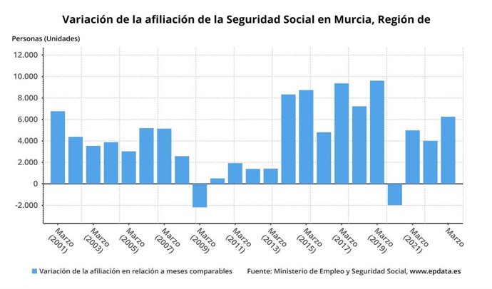 Gráfica que muestra la variación de la afiliación a la Seguridad Social en la Región