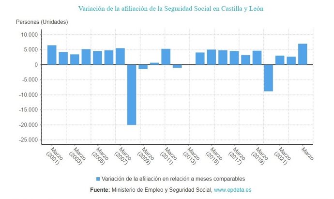 Gráfico de elaboración propia sobre la evolución de los afiliados a la Seguridad Social en CyL hasta marzo de 2023